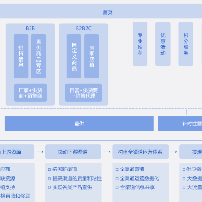 北京B2B供应链管理系统